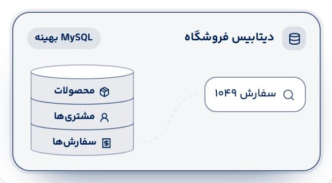 پردازش سریع دیتابیس فروشگاه