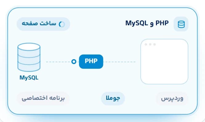 پشتیبانی از PHP و MySQL