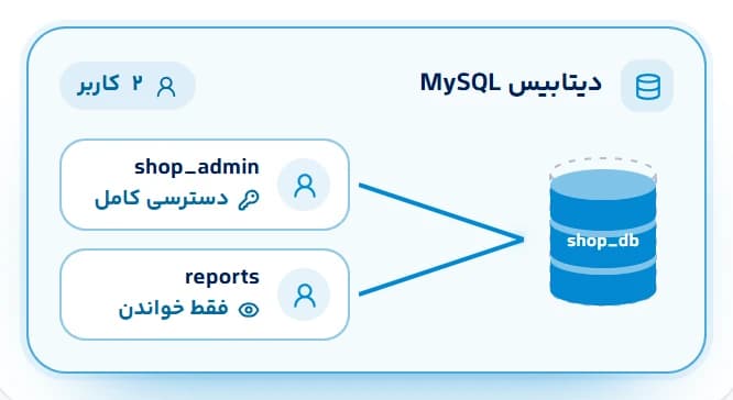 مدیریت حرفهای دیتابیسها