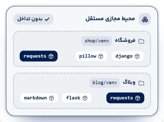 پشتیبانی از محیط مجازی Python